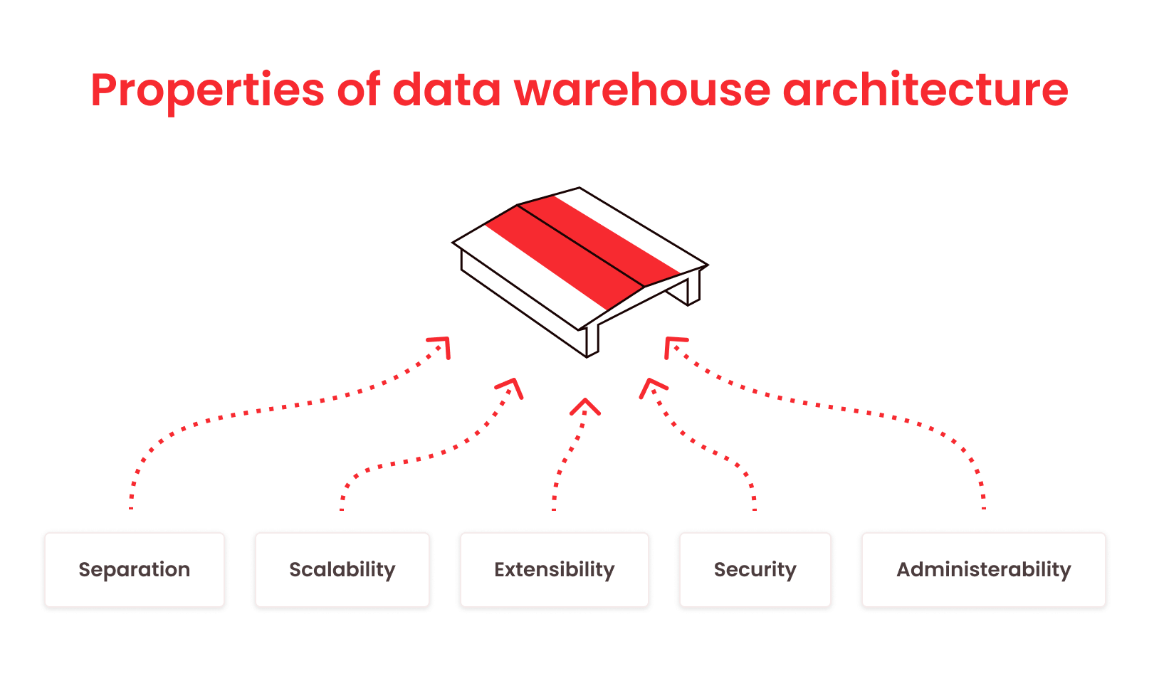 A visual representation of the layered architecture of cloud data warehouses