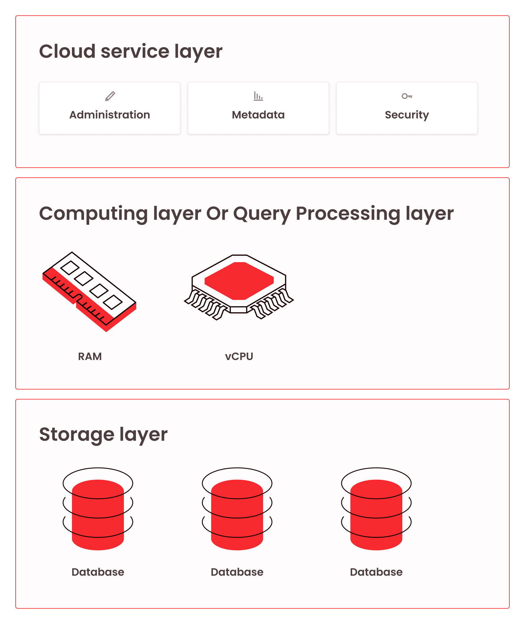 The layers f a cloud data warehouse - cloud service, computing and storage