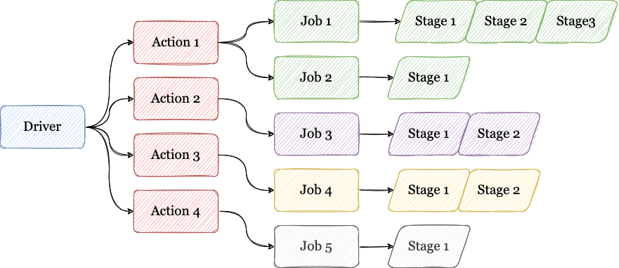 how spark job works