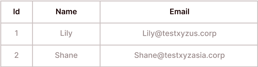 Current Table