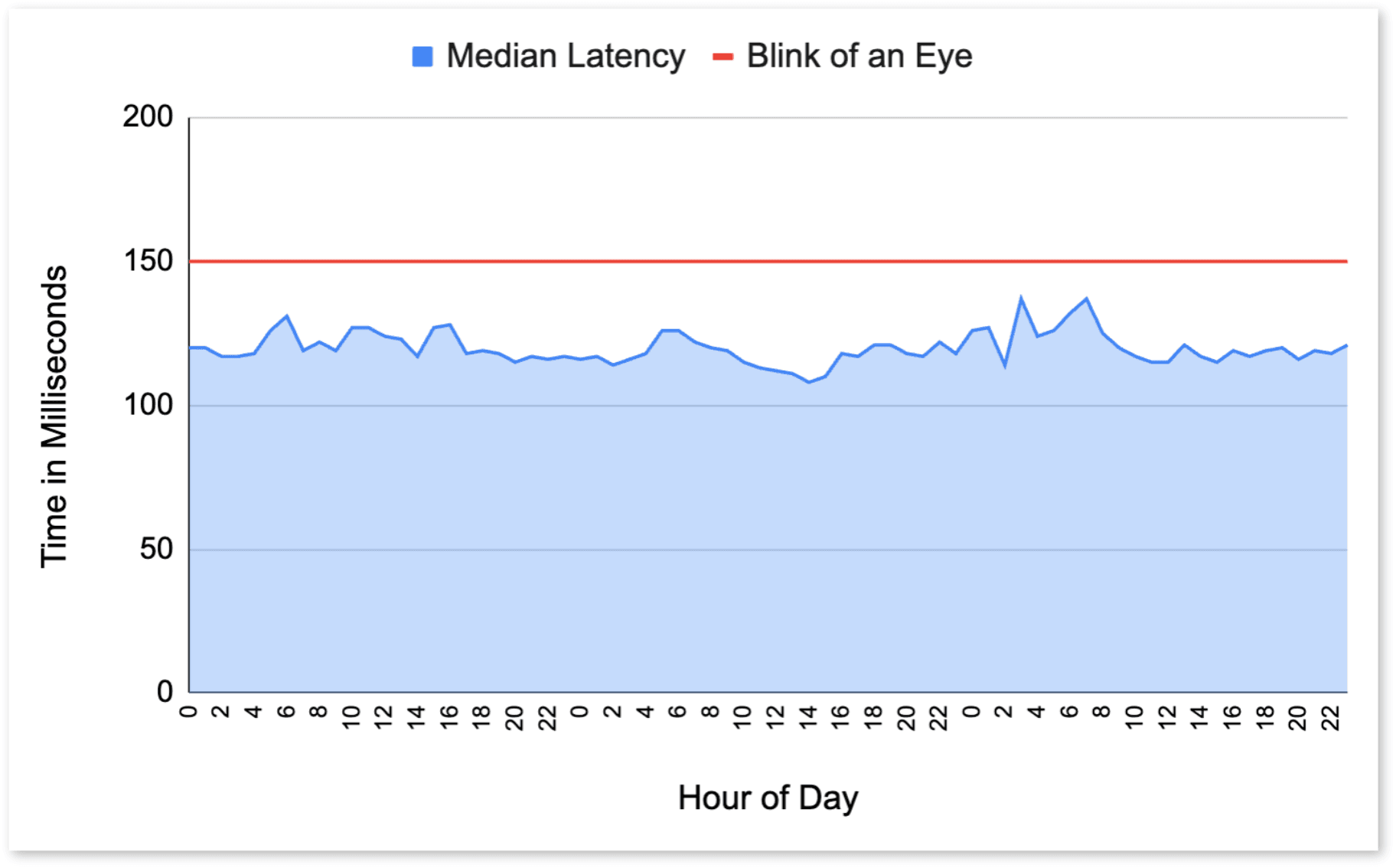 Median query latency in milliseconds across all Firebolt customers in prod. Hourly, over the period of a few days.